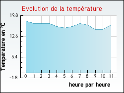 Evolution de la temp�rature de la ville de Grand'Combe-des-Bois
